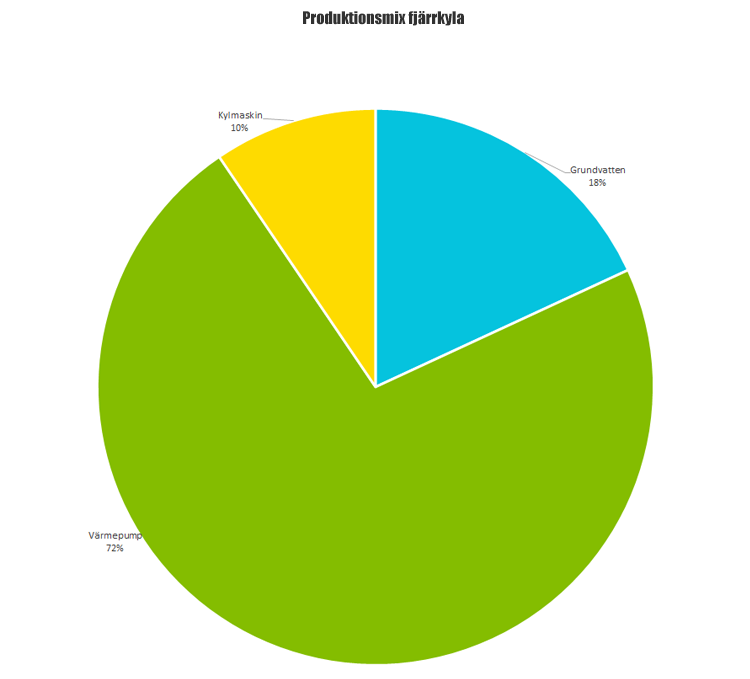 Produktionsmix fjärrkyla